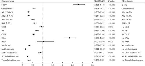Suboptimal physician adherence to evidence-based guidelines for managing cardiorenal comorbidities in diabetes care: A retrospective single-center study in Taiwan