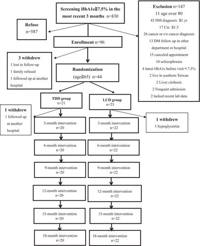 A 90 g/day low-carbohydrate diet improved glycemic control without decreasing frailty in older patients with type 2 diabetes: A secondary analysis of a randomized controlled trial
