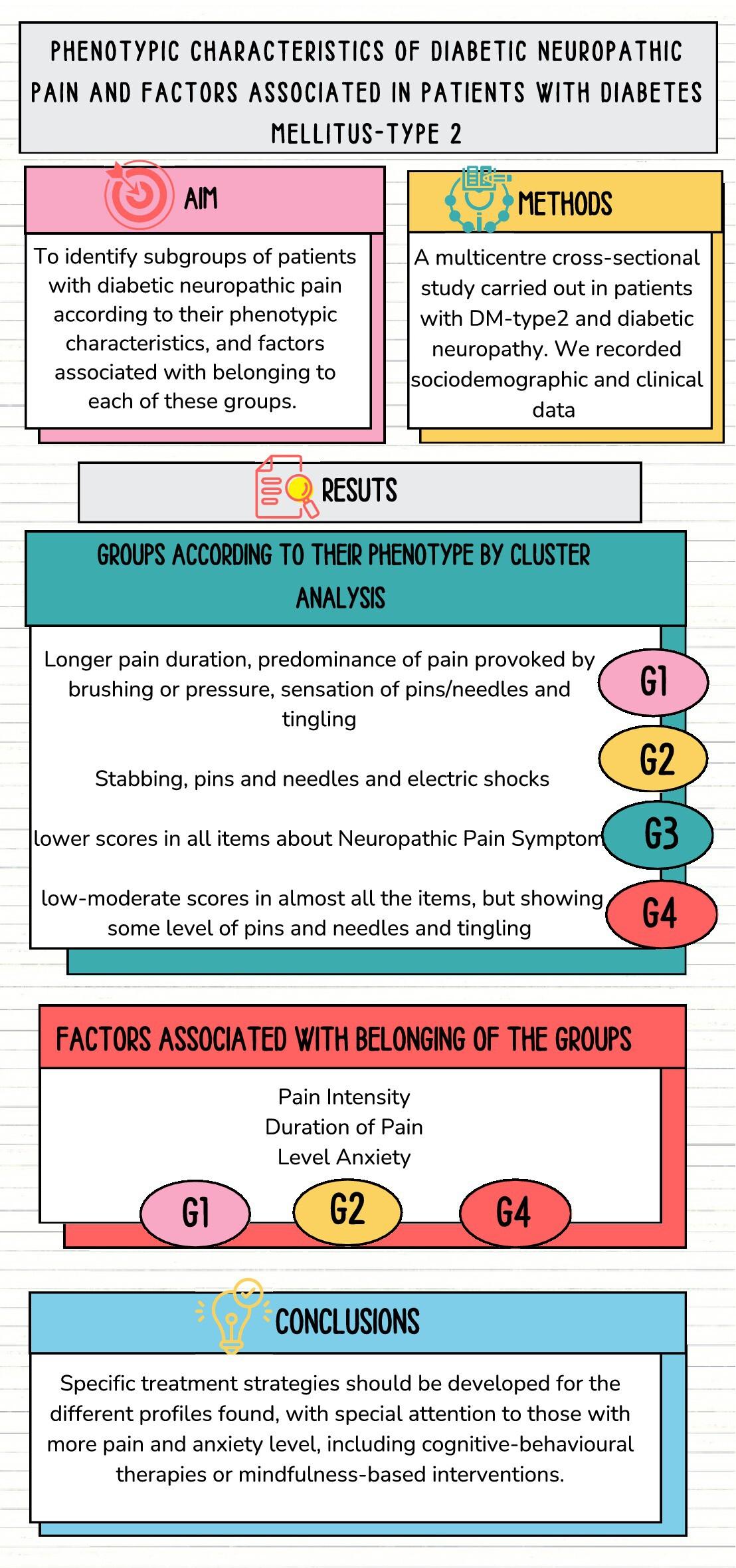 Phenotypic characteristics of diabetic neuropathic pain and factors associated in patients with Diabetes Mellitus-type 2
