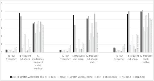 Examining the Methods Adolescents Use in Nonsuicidal Self-Injury: A Multi-Wave Latent Profile Analysis