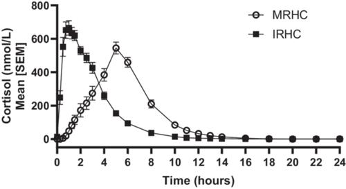 Switching Patients With Congenital Adrenal Hyperplasia to Modified-Release Hydrocortisone Capsules: Relative Bioavailability and Disease Control