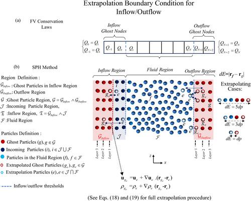 Extrapolation Boundary Conditions for 2-D Smoothed Particle Hydrodynamics