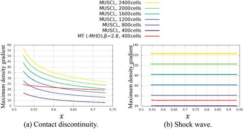 Linear Discontinuity Sharpening for Highly Resolved and Robust Magnetohydrodynamics Simulations