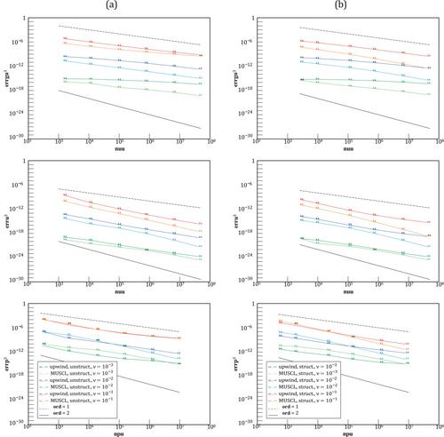 Description and Convergence Order Analysis of the Finite Element-Volume Spatial Discretization Method