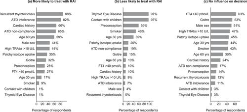 British Thyroid Association Survey of Graves' Disease Management in the UK