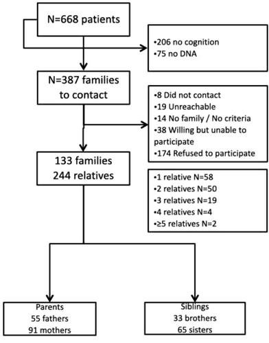 Motor Dexterity Deficits in Individuals With First-Episode Psychosis and Their First-Degree Relatives