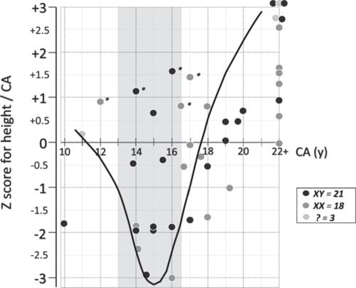 Delayed Bone Maturation and Extended Growth Phase as Distinctive Features of 17α-Hydroxylase/17,20-Lyase Deficiency: A Retro-Prospective Study of a Large Patient Cohort
