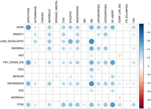 Systematic Multi-Trait Study of Genetic Correlation and Causality Relationships Between General Medical Conditions and Mental Disorders