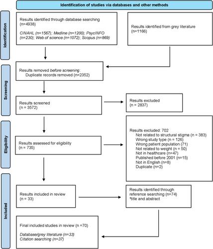 Structural weight stigma in healthcare toward preconception, pregnant, and postpartum women: A systematic review