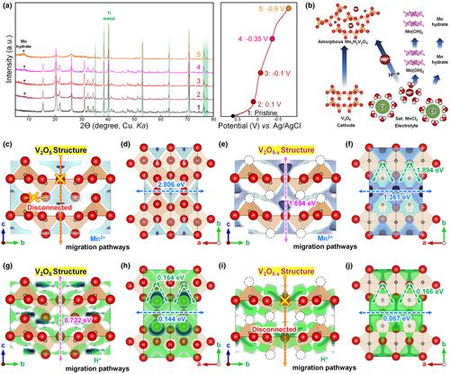 Oxygen Vacancy-Driven High-Performance V2O5 Cathodes for Aqueous Manganese Metal Batteries
