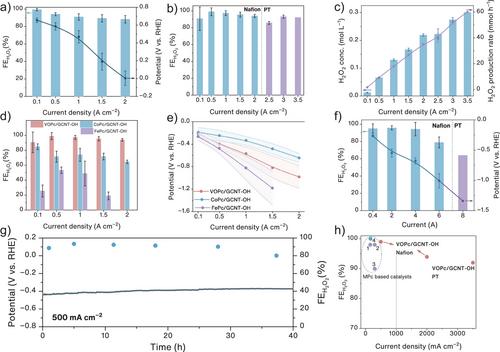 Scalable H2O2 Production via O2 Reduction Using Immobilized Vanadyl Phthalocyanine