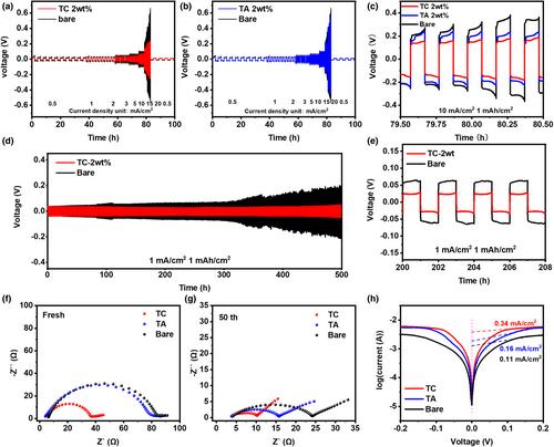 Ultra-Low Content Triethylammonium Chloride Facilitates Localized High-Concentration Electrolytes and Formation of Inorganic Solid Electrolyte Interface