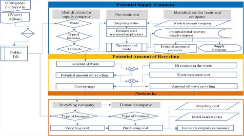 Assessment of a critical mineral recycling network: A case study on nickel recovery from production waste in Korean eco-industrial parks