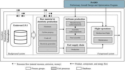 Using lightweight airframe materials in aircraft structures and investigating potential reinforcement effects with sustainable aviation fuels: An analysis of environmental and economic impacts