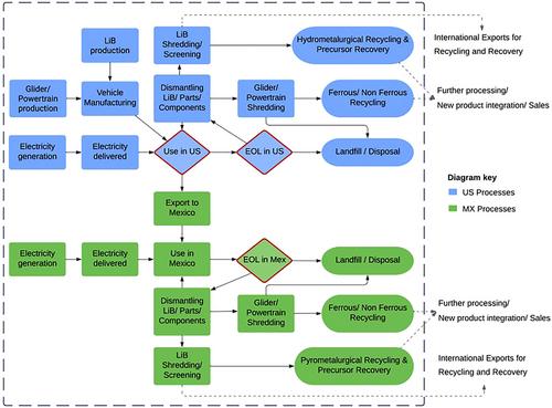 Trade, extended use, and end of life in the Global South: A regionally expanded electric vehicle life cycle assessment