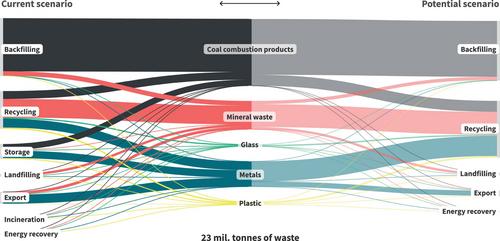 Environmental assessment of potential industrial waste management in the Czech Republic