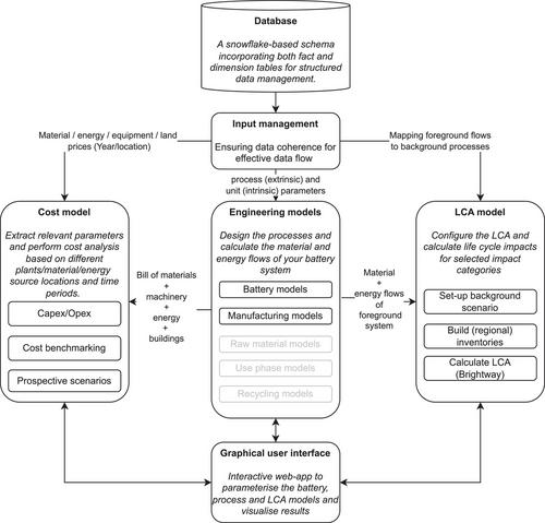 A battery modeling platform for broad, consistent, and automated life cycle assessments and cost studies (B-LEAP)