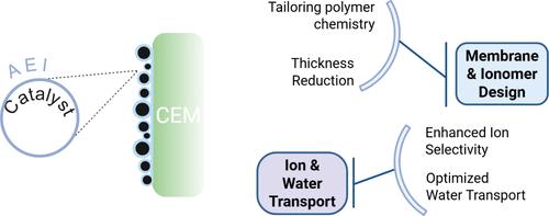 Microscale Bipolar Interfaces for High-Power Fuel Cells