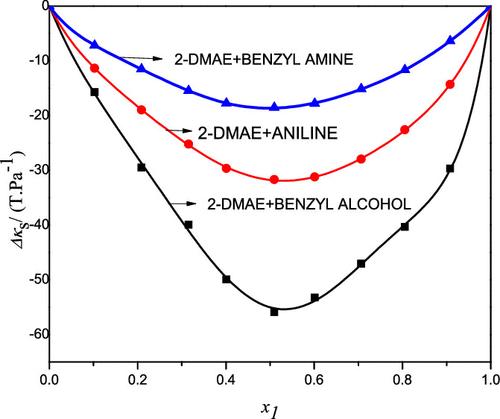 Excess Thermodynamic, Acoustic, Transport, and Optical Properties of Some CO2-Absorbing Blends of 2-Dimethylaminoethanol (2-DMAE) with Benzyl Alcohol, Benzylamine, and Aniline at Different Temperatures