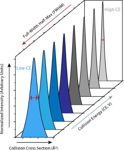 Energy-Dependent Changes in Ion Mobility Peak Width Reveal Stability Shifts in Ribonucleic Acid Stem Loops