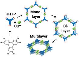 Dirac-cone induced metallic conductivity in Cu3(HHTP)2: high-quality MOF thin films fabricated via ML-driven robotic synthesis†