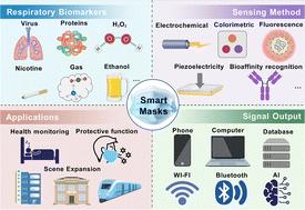 Innovative biosensing smart masks: unveiling the future of respiratory monitoring