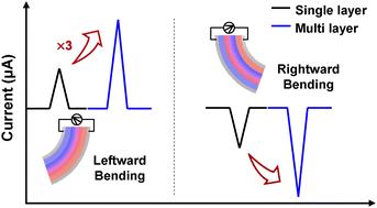 Multilayer iontronic sensors with controlled charge gradients for high-performance, self-powered tactile sensing†