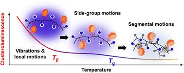 Detection of β-transition in polyesters via clusteroluminescence†