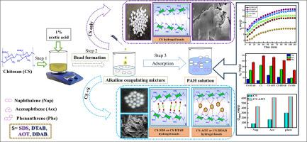 Adsorption capacity of single and twin-tailed cationic and anionic surfactant-modified chitosan hydrogel beads for PAH removal from aqueous solutions