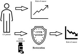 The relationship between cancer risk and cystic fibrosis: the role of CFTR in cell growth and cancer development
