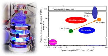 Intensification of heterogeneous photocatalytic reactions using wireless light emitters: the case study of nitrobenzene reduction†