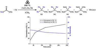 Features of the mechanochemical synthesis of methylmethoxysilanes from silicon and dimethyl carbonate in the presence of promoters†
