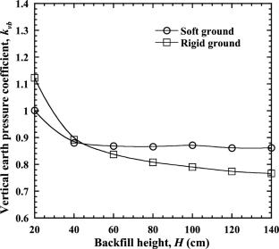 Performance of imperfect trench installation box culvert on soft ground