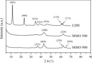 Mixed metal oxides derived from carbonate intercalated Mg−Al layered double hydroxide: role of the calcination on modifying the optical, electrical and dielectric properties