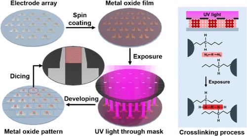 Wafer-Scale Integration of Metal Oxide Nanocrystals on Gas Sensor Chips via Direct Lithographic Patterning