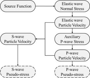 Noise suppression in elastic reverse time migration based on optimized pseudo-stress decoupling algorithm