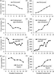 Buried object detection using cross-correlation and wavelet coherence analysis of MASW datasets