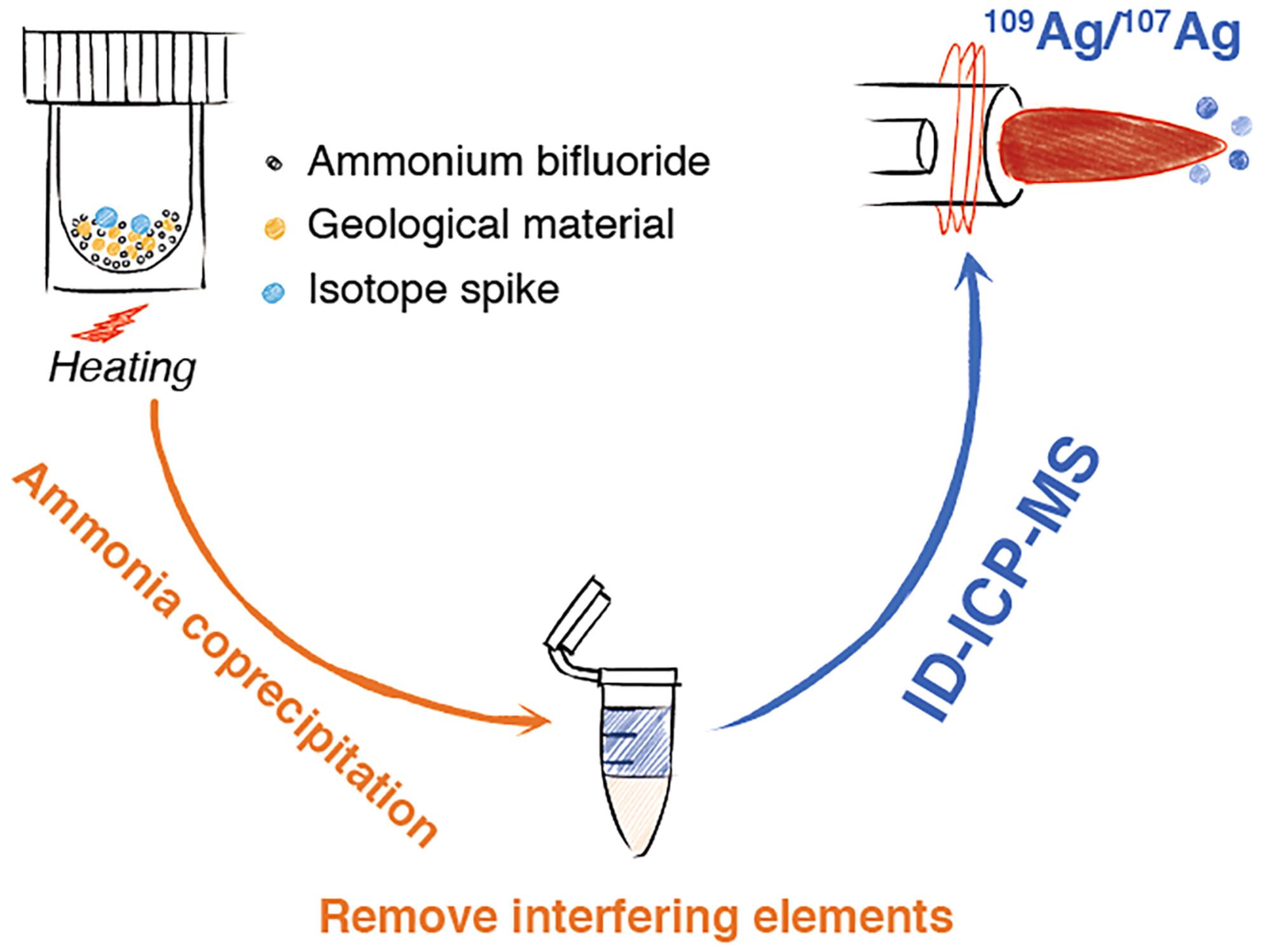 Determination of Ag in Geological Materials by Isotope Dilution ICP-MS Using NH4HF2 Digestion and Interference Removal via Ammonia Coprecipitation