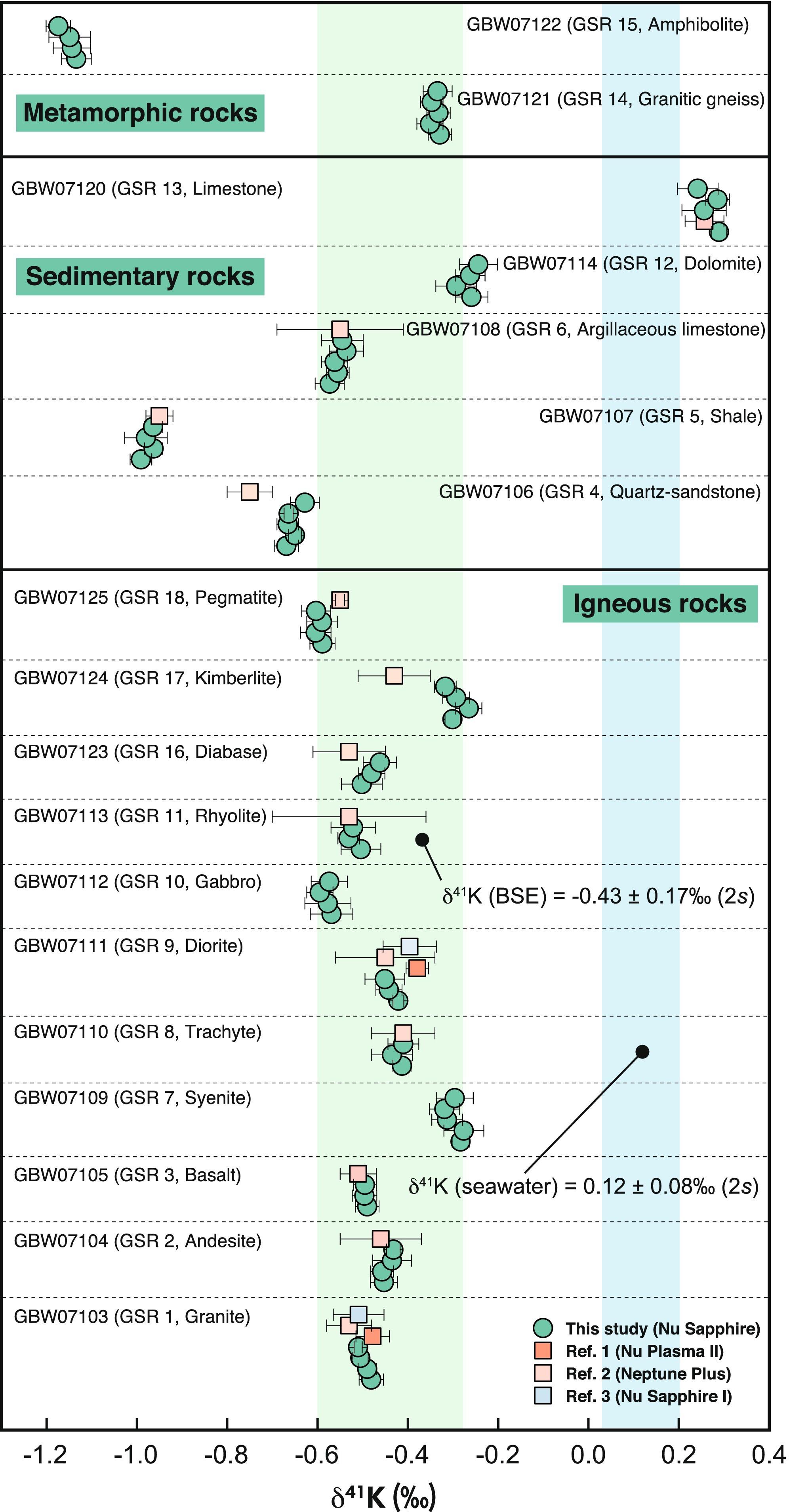 Potassium Isotope Ratios (δ41K) of Eighteen Chinese Rock Reference Materials