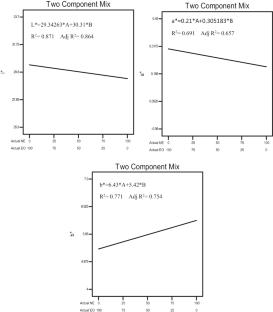 Production of functional sugar candy enhanced with nanoemulsion of peppermint essential oil for ready-to-drink herbal tea