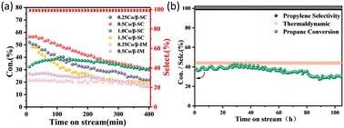 Dual anchoring strategy to construct low metal loading Co/BEA catalysts for propane dehydrogenation†