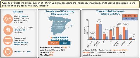Clinical burden of HDV in Spain: Incidence, prevalence, and associated comorbidities