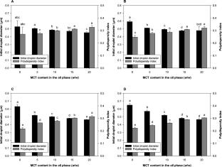 Impact of emulsifier mixing and inhibitor type on Ostwald ripening of model food emulsions