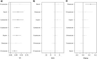 Joint species distribution modelling of multiple taxonomic groups shows that water quality explains most of the variation in aquatic community composition along a lake trophic gradient