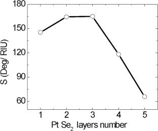 Performance of a Novel Surface Plasmon Resonance Nanostructure Based on PtSe2 and Graphene Thin Films