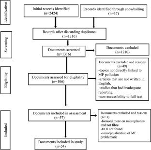 Assessing the global landscape of microfibre pollution: a systematic review