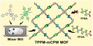 Fluorination of mechanochemically synthesized metal–organic frameworks for PFAS adsorption in water†