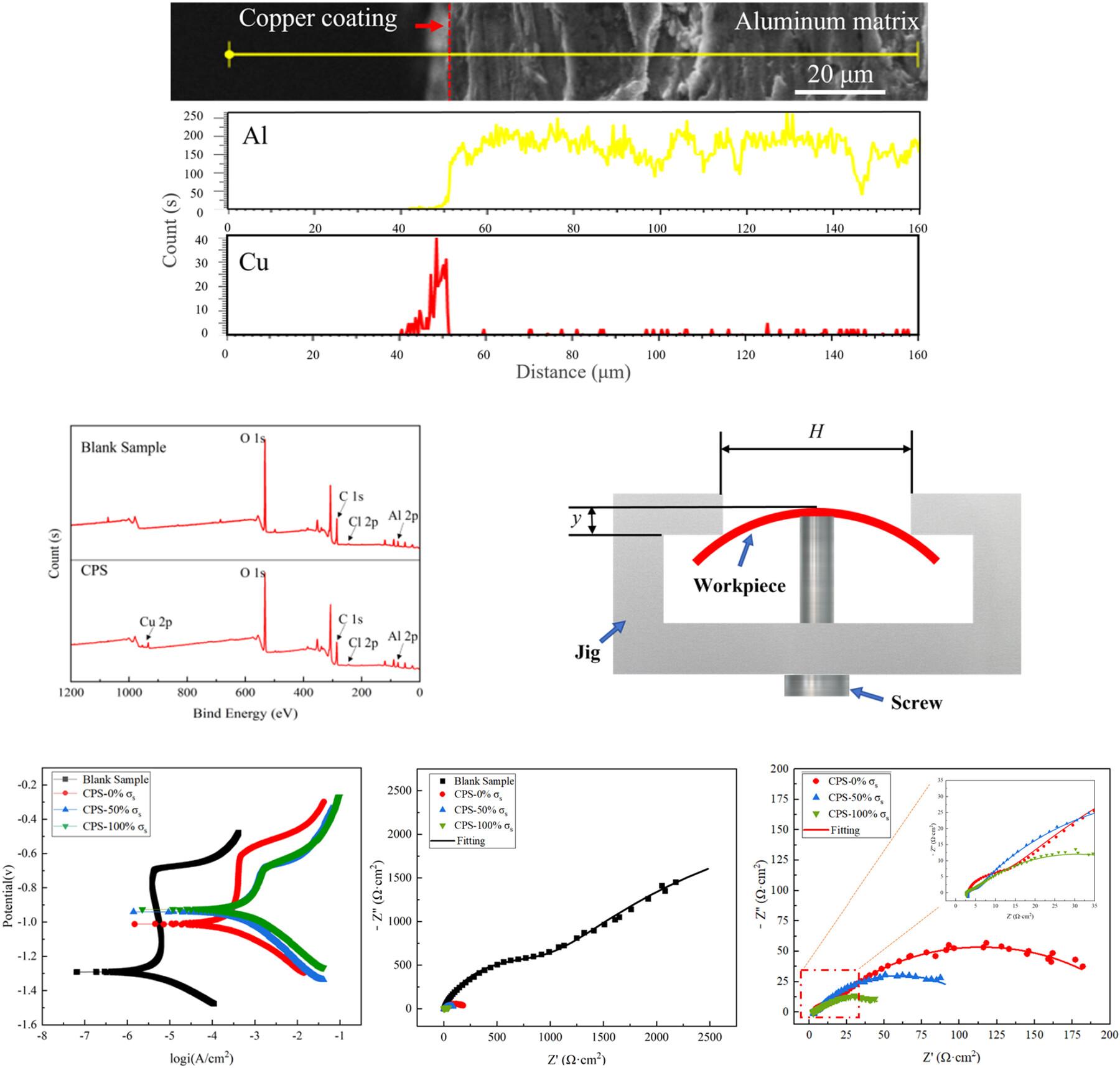 The Effect of Stress on the Corrosion Behavior of 7075 Aluminum Alloy After Surface Microporous Copper Plating