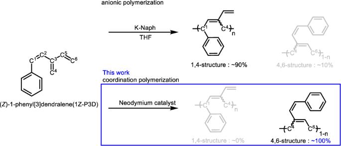 Coordination polymerization of (Z)-1-phenyl[3]dendralene by a neodymium catalyst