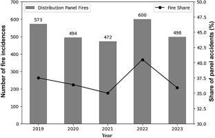 The Role of Insulation Breakdown in Escalating Faults Induced by Extinguishing Arcs and Prevention Measures